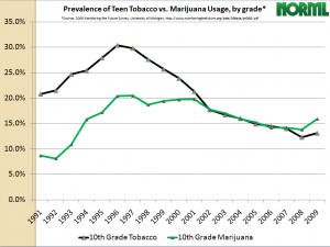 More 15-year-olds smoke pot than tobacco... because we've really succeeded in preventing tobacco use among teens... and we didn't lock up a single adult to achieve this!